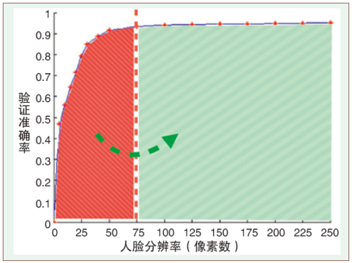 图2 LFW数据集上人脸分辨率与人脸识别精度的关系曲线